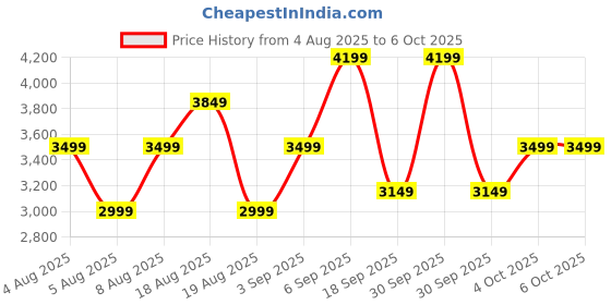 tatacliq.com TOMMY HILFIGER Clarkson Pro Black Small Overnighter tommy hilfiger Price History Graph from 4 Aug 2025 to 5 Oct 2025