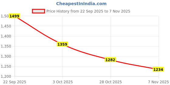 tatacliq.com TOMMY HILFIGER Classic Beige Regular Fit Cotton T-Shirt tommy hilfiger Price History Graph from 22 Sep 2025 to 7 Nov 2025