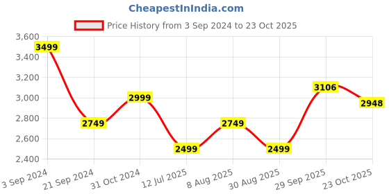 tatacliq.com Tommy Hilfiger Classic Blue Printed Slim Fit Shirt tommy hilfiger Price History Graph from 3 Sep 2024 to 23 Oct 2025