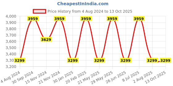 tatacliq.com Tommy Hilfiger Classic Khaki Cotton Regular Fit Joggers tommy hilfiger Price History Graph from 4 Aug 2024 to 12 Oct 2025
