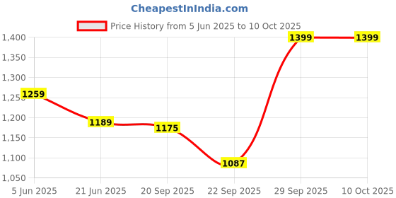 tatacliq.com TOMMY HILFIGER Classic Khaki Low Rise Trunk tommy hilfiger Price History Graph from 5 Jun 2025 to 10 Oct 2025