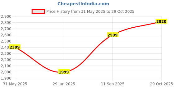 tatacliq.com Tommy Hilfiger Classic Khaki Regular Fit Cotton Polo T-Shirt tommy hilfiger Price History Graph from 31 May 2025 to 29 Oct 2025