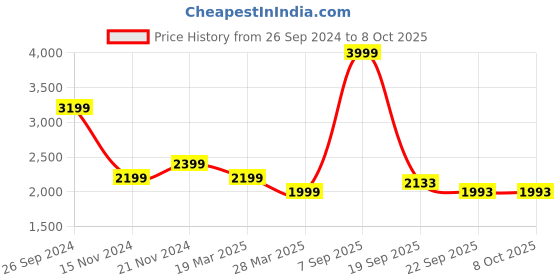 tatacliq.com Tommy Hilfiger Classic Khaki Solid Regular Fit Shorts tommy hilfiger Price History Graph from 26 Sep 2024 to 7 Oct 2025