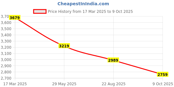 tatacliq.com Tommy Hilfiger Classic Pink Linen Regular Fit Shirt tommy hilfiger Price History Graph from 17 Mar 2025 to 9 Oct 2025