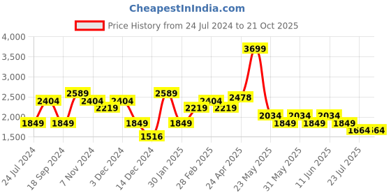 tatacliq.com Tommy Hilfiger Cloudy 40 Ltrs Red Large Laptop Backpack tommy hilfiger Price History Graph from 24 Jul 2024 to 20 Oct 2025