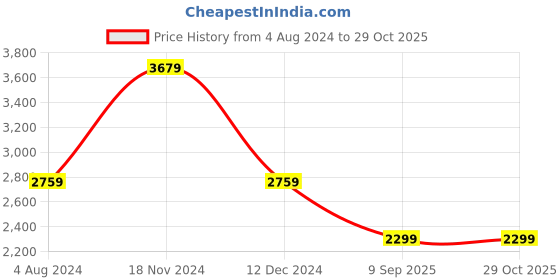 tatacliq.com Tommy Hilfiger Cloudy Blue Cotton Slim Fit Printed Shirt tommy hilfiger Price History Graph from 4 Aug 2024 to 28 Oct 2025