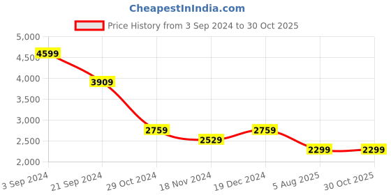 tatacliq.com Tommy Hilfiger Cloudy Blue Printed Slim Fit Shirt tommy hilfiger Price History Graph from 3 Sep 2024 to 30 Oct 2025