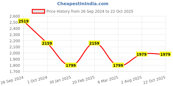 tatacliq.com Tommy Hilfiger Cobalt Sapphire Colour-Block Regular fit Shorts tommy hilfiger Price History Graph from 26 Sep 2024 to 21 Oct 2025