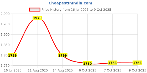 tatacliq.com Tommy Hilfiger Cobalt Sapphire Colour-Block Regular fit Shorts tommy hilfiger Price History Graph from 16 Jul 2025 to 8 Oct 2025