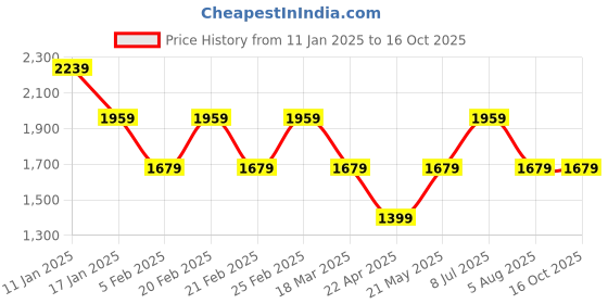 tatacliq.com Tommy Hilfiger Cobalt Sapphire Embellished Regular Fit Sweatshirt tommy hilfiger Price History Graph from 11 Jan 2025 to 16 Oct 2025