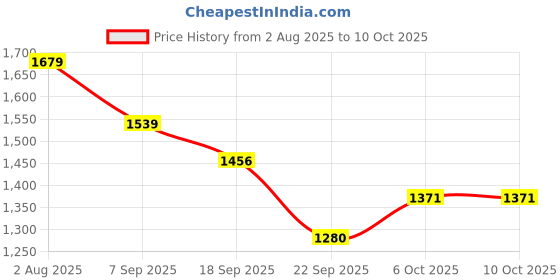 tatacliq.com Tommy Hilfiger Cobalt Sapphire Embellished Regular Fit Sweatshirt tommy hilfiger Price History Graph from 2 Aug 2025 to 9 Oct 2025