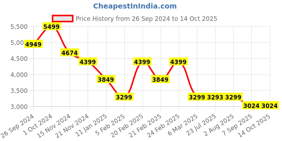 tatacliq.com TOMMY HILFIGER Cognac Cross Body Bag tommy hilfiger Price History Graph from 26 Sep 2024 to 13 Oct 2025