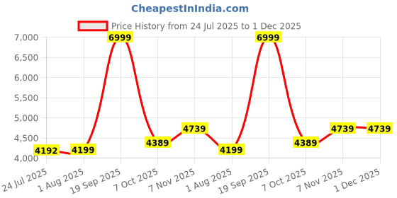 tatacliq.com TOMMY HILFIGER Cognac Tote tommy hilfiger Price History Graph from 24 Jul 2025 to 30 Nov 2025