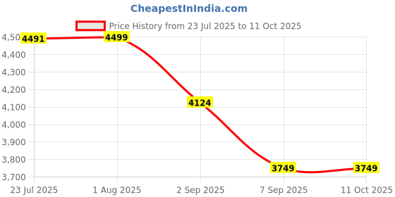 tatacliq.com TOMMY HILFIGER Cognac Tote tommy hilfiger Price History Graph from 23 Jul 2025 to 11 Oct 2025