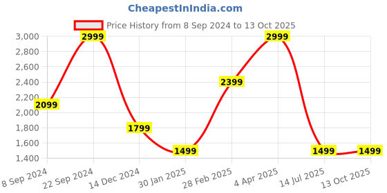 tatacliq.com Tommy Hilfiger Colmar Navy & Tan Leather Reversible Belt for Men tommy hilfiger Price History Graph from 8 Sep 2024 to 13 Oct 2025