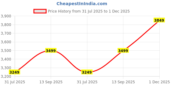 tatacliq.com Tommy Hilfiger Colorado Blue Cotton Regular Fit Shirt tommy hilfiger Price History Graph from 31 Jul 2025 to 1 Dec 2025