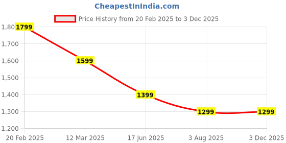 tatacliq.com Tommy Hilfiger Colorado Blue Cotton Relaxed Fit T-Shirt tommy hilfiger Price History Graph from 20 Feb 2025 to 3 Dec 2025