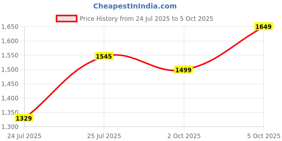 tatacliq.com Tommy Hilfiger Colten Navy & Tan Leather Reversible Belt for Men tommy hilfiger Price History Graph from 24 Jul 2025 to 5 Oct 2025