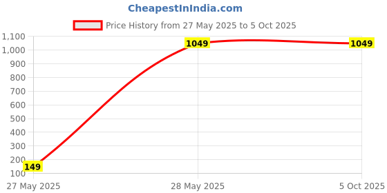 tatacliq.com Tommy Hilfiger Connor 23 Ltrs Grey Medium Laptop Backpack tommy hilfiger Price History Graph from 27 May 2025 to 4 Oct 2025