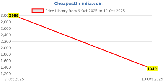 tatacliq.com Tommy Hilfiger Connor 23 ltrs Turquoise Large Laptop Backpack tommy hilfiger Price History Graph from 9 Oct 2025 to 10 Oct 2025