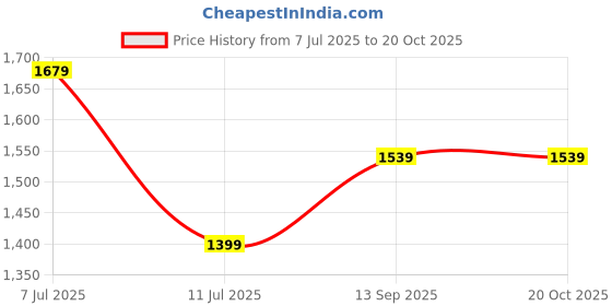 tatacliq.com TOMMY HILFIGER Copenhagen Blue & Rwb Stripes Striped Regular Fit Shirt tommy hilfiger Price History Graph from 7 Jul 2025 to 20 Oct 2025