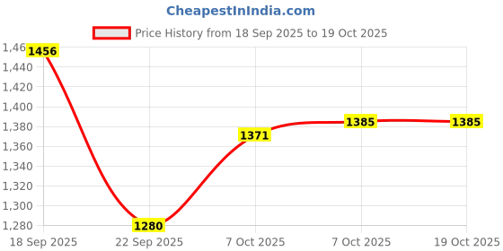 tatacliq.com TOMMY HILFIGER Copenhagen Blue & Rwb Stripes Striped Regular Fit Shirt tommy hilfiger Price History Graph from 18 Sep 2025 to 17 Oct 2025