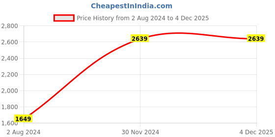 tatacliq.com Tommy Hilfiger Copenhagen Blue & White Striped Regular Fit Shirt tommy hilfiger Price History Graph from 2 Aug 2024 to 4 Dec 2025