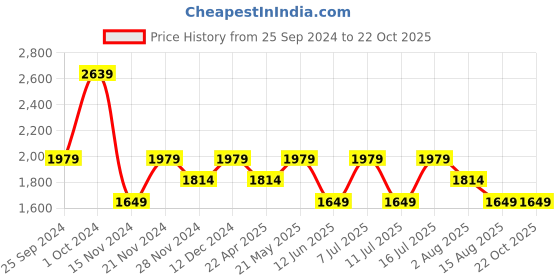 tatacliq.com Tommy Hilfiger Copenhagen Blue & White Striped Regular Fit Shirt tommy hilfiger Price History Graph from 25 Sep 2024 to 20 Oct 2025