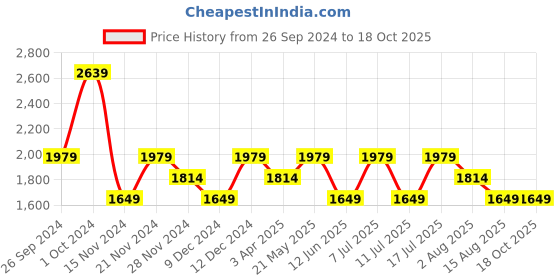 tatacliq.com Tommy Hilfiger Copenhagen Blue & White Striped Regular Fit Shirt tommy hilfiger Price History Graph from 26 Sep 2024 to 18 Oct 2025