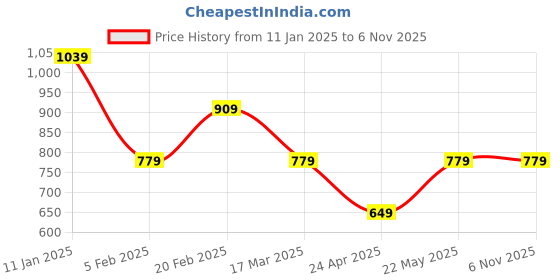 tatacliq.com Tommy Hilfiger Copenhagen Blue Regular Fit T-Shirt tommy hilfiger Price History Graph from 11 Jan 2025 to 6 Nov 2025