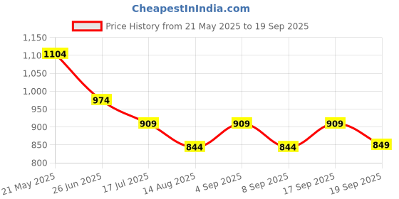 tatacliq.com Tommy Hilfiger Coral Ice Slim Fit T-Shirt tommy hilfiger Price History Graph from 21 May 2025 to 19 Sep 2025