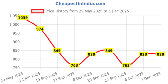 tatacliq.com Tommy Hilfiger Coral Ice Slim Fit T-Shirt tommy hilfiger Price History Graph from 29 May 2025 to 3 Dec 2025