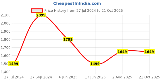 tatacliq.com Tommy Hilfiger Coral Regular Fit Shorts tommy hilfiger Price History Graph from 27 Jul 2024 to 21 Oct 2025
