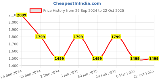 tatacliq.com Tommy Hilfiger Coral Regular Fit Shorts tommy hilfiger Price History Graph from 26 Sep 2024 to 21 Oct 2025