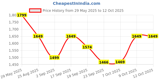 tatacliq.com Tommy Hilfiger Coral Regular Fit Shorts tommy hilfiger Price History Graph from 29 May 2025 to 12 Oct 2025