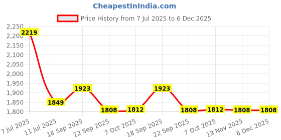 tatacliq.com TOMMY HILFIGER Coralblue Washed Straight Fit Jeans tommy hilfiger Price History Graph from 7 Jul 2025 to 6 Dec 2025