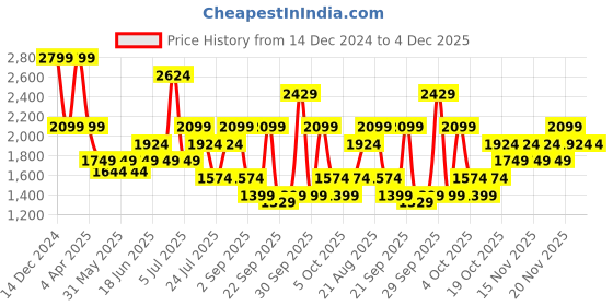 tatacliq.com TOMMY HILFIGER Corning 15 Navy & Black Laptop Backpack tommy hilfiger Price History Graph from 14 Dec 2024 to 4 Dec 2025