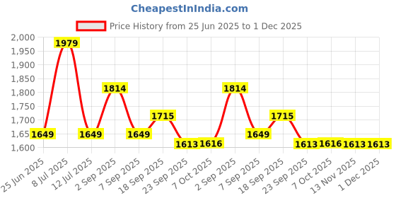 tatacliq.com TOMMY HILFIGER Country Ivory Solid Relaxed Fit Trouser tommy hilfiger Price History Graph from 25 Jun 2025 to 1 Dec 2025