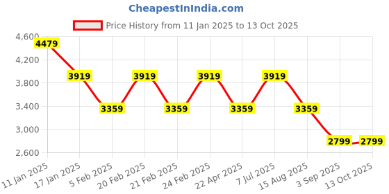 tatacliq.com TOMMY HILFIGER Cream Embroidered Sweater tommy hilfiger Price History Graph from 11 Jan 2025 to 13 Oct 2025