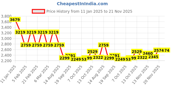 tatacliq.com TOMMY HILFIGER Cream Regular Fit Pullover tommy hilfiger Price History Graph from 11 Jan 2025 to 20 Nov 2025