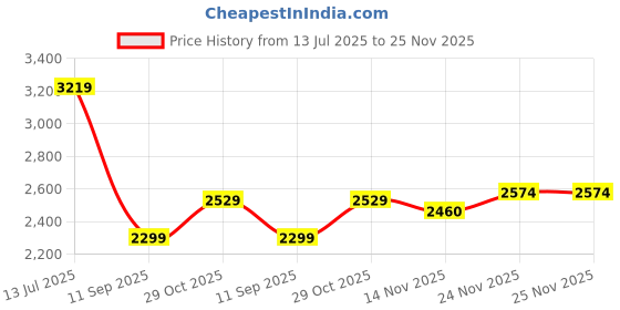 tatacliq.com TOMMY HILFIGER Cream Regular Fit Pullover tommy hilfiger Price History Graph from 13 Jul 2025 to 24 Nov 2025