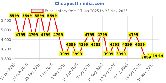 tatacliq.com TOMMY HILFIGER Cream Regular Fit Quilted Jacket tommy hilfiger Price History Graph from 17 Jan 2025 to 24 Nov 2025