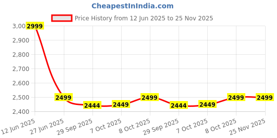tatacliq.com TOMMY HILFIGER Cream Relaxed Fit Joggers tommy hilfiger Price History Graph from 12 Jun 2025 to 24 Nov 2025