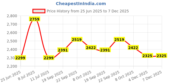 tatacliq.com TOMMY HILFIGER Cream Slim Fit Joggers tommy hilfiger Price History Graph from 25 Jun 2025 to 7 Dec 2025