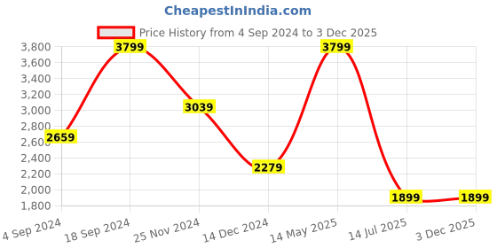 tatacliq.com Tommy Hilfiger Creswood Black & Tan Leather Reversible Belt for Men tommy hilfiger Price History Graph from 4 Sep 2024 to 2 Dec 2025