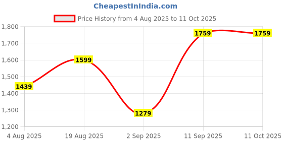 tatacliq.com Tommy Hilfiger Cristobal Plus Black & Brown Leather Reversible Belt for Men tommy hilfiger Price History Graph from 4 Aug 2025 to 10 Oct 2025
