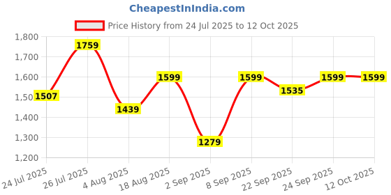 tatacliq.com Tommy Hilfiger Cristobal Plus Tan & black Leather Reversible Belt for Men tommy hilfiger Price History Graph from 24 Jul 2025 to 12 Oct 2025