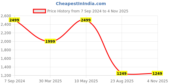 tatacliq.com TOMMY HILFIGER Crivitz Navy Casual Leather For Men tommy hilfiger Price History Graph from 7 Sep 2024 to 1 Nov 2025