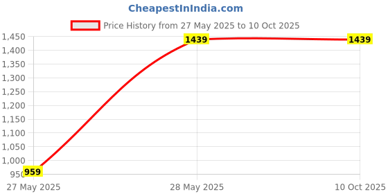 tatacliq.com Tommy Hilfiger Crompton Leather Bi-Fold Wallet for Men tommy hilfiger Price History Graph from 27 May 2025 to 9 Oct 2025
