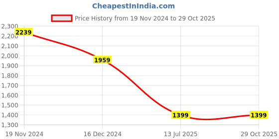 tatacliq.com Tommy Hilfiger Crowleys Black Crowleys Leather Waist Belt tommy hilfiger Price History Graph from 19 Nov 2024 to 29 Oct 2025